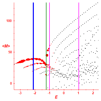 Peres lattice <M>